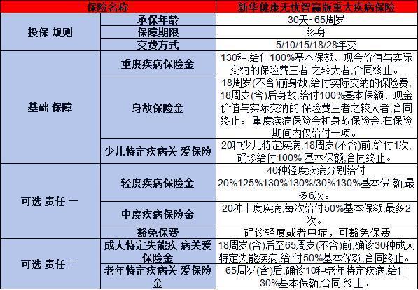 新華健康無憂智贏版重大疾病保險如何？兩個方面為你解答疑惑