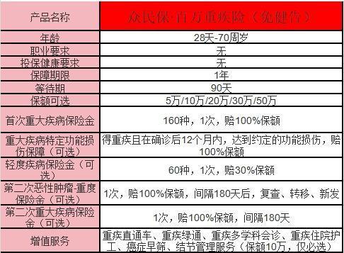 眾安眾民?！ぐ偃f重疾險(xiǎn)免健告怎么樣？適用人群？