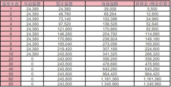 國壽鑫越傳家終身壽險怎么樣？收益分析？