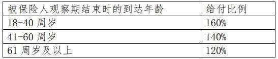 和諧發(fā)裕滿堂終身護(hù)理保險(xiǎn)好不好？保障什么？