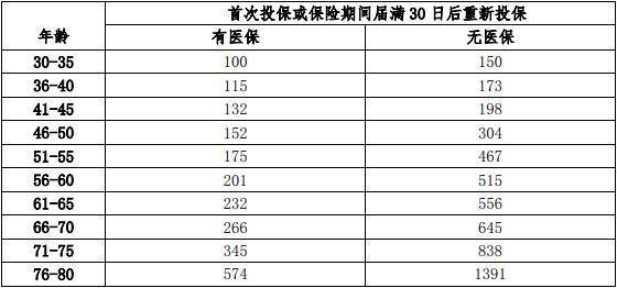 瑞華記憶守護醫(yī)療保險介紹，基本信息+保障+保費