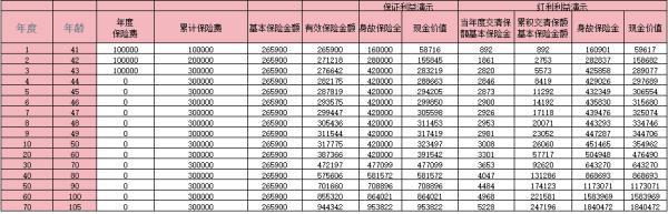 利安瑞澤終身壽險分紅型收益如何？核心優(yōu)勢？