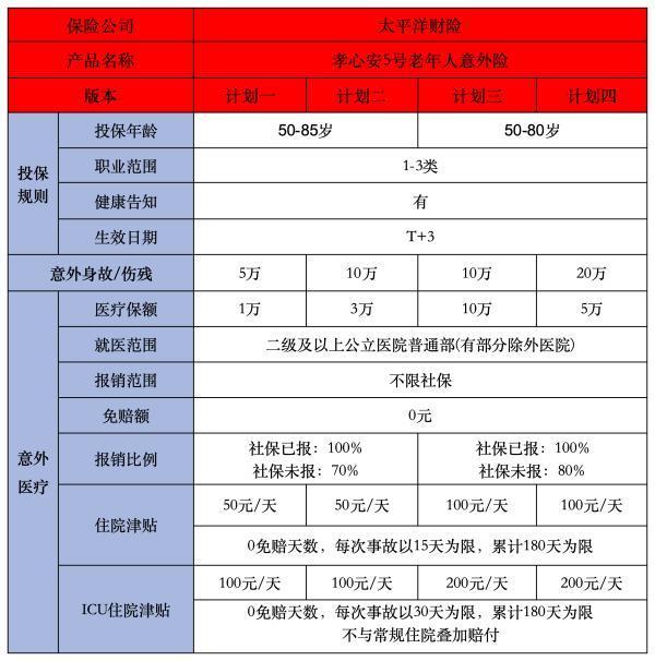 孝心安5號老年人意外險(xiǎn)有哪些投保要求？有什么優(yōu)點(diǎn)？