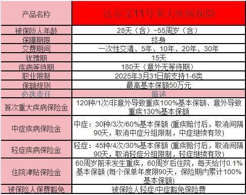 復(fù)星聯(lián)合健康達(dá)爾文11號重疾險全面評測？購買注意事項？