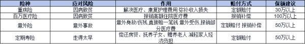 40歲以后最聰明的保險是哪些？這四款不容錯過