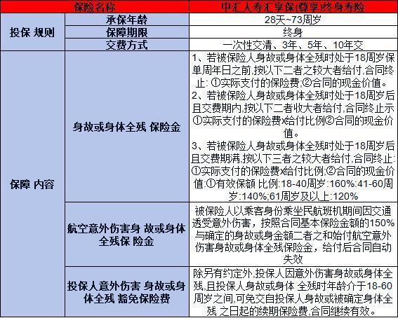 中匯人壽匯享保（尊享）終身壽險如何？保什么？