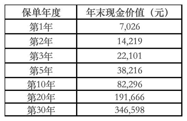 15000保險(xiǎn)退保能退多少