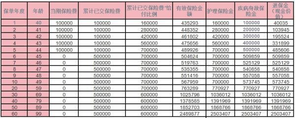 人保健康卓越欣生終身護理保險介紹？收益分析？