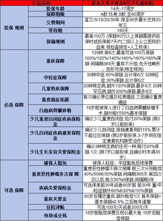 君龍小青龍6號少兒重疾險怎么樣？兩個方面為你解答
