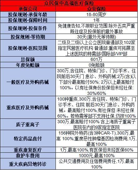 眾民保中高端醫(yī)療險產(chǎn)品介紹，基本信息+產(chǎn)品特色