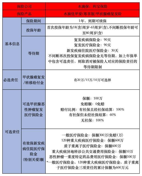 2025水滴優(yōu)甲愛尊享版甲狀腺癌復(fù)發(fā)險投保要求有哪些？有什么優(yōu)點？