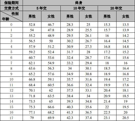 2025農(nóng)銀人壽重疾險(xiǎn)