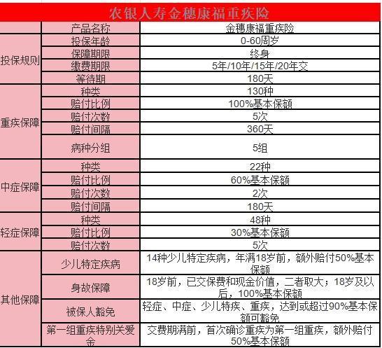 農銀人壽金穗康福重大疾病保險怎么樣？適合誰買？