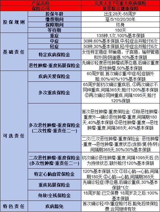 復(fù)星聯(lián)合完美人生7號重疾險解析，基本信息+保障