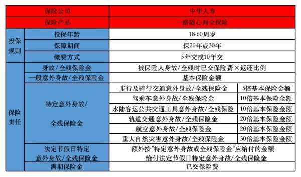 中華一路隨心兩全保險產(chǎn)品介紹，保什么？