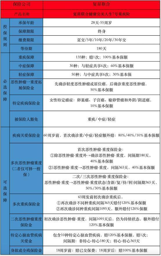 復(fù)星聯(lián)合完美人生7號重疾險保障測評，投保規(guī)則+基礎(chǔ)責(zé)任