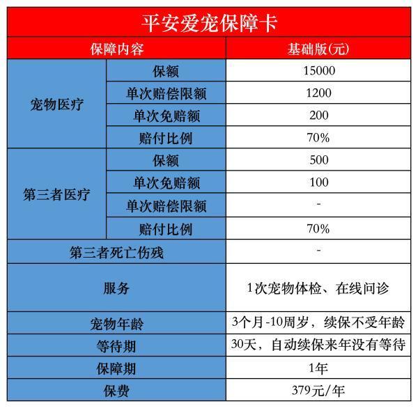 平安愛寵保障卡(基礎(chǔ)版)怎么樣？在哪里購買？