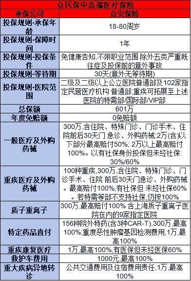 眾民保中高端醫(yī)療險值得買嗎？從這兩個方面來看