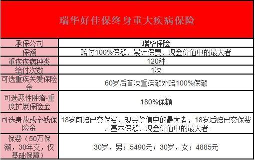 瑞華好佳保終身重疾險(xiǎn)條款介紹？看這篇就夠了~