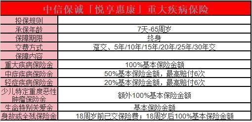 中信保誠「悅享惠康」重疾險(xiǎn)條款介紹？一文詳解~
