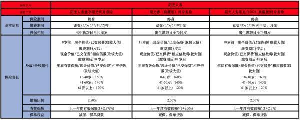 2025年陽(yáng)光人壽終身壽險(xiǎn)產(chǎn)品盤(pán)點(diǎn)，陽(yáng)光人壽保險(xiǎn)公司怎么樣？