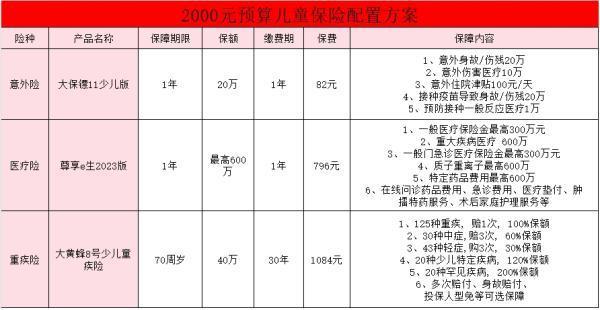 2000元左右的兒童保險搭配方案，購買兒童保險需要注意哪些？