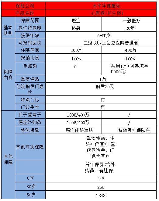 2025終身續(xù)保的醫(yī)療險有嗎？醫(yī)療險怎么買？