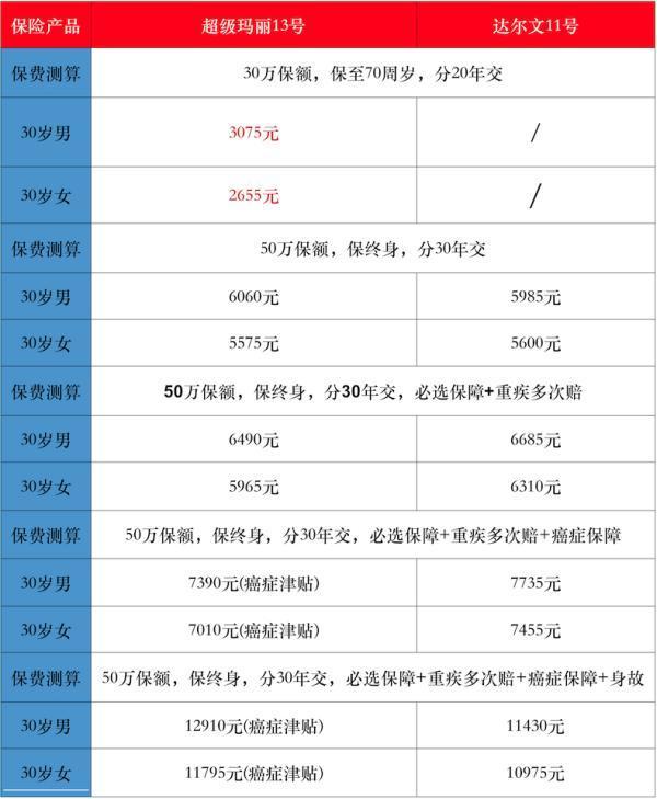 達(dá)爾文11號(hào)和超級(jí)瑪麗13號(hào)哪個(gè)性價(jià)比高？多方面對(duì)比解析