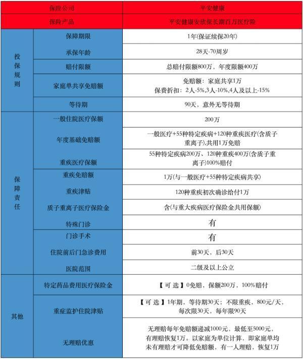 保證續(xù)保20年的中端醫(yī)療險