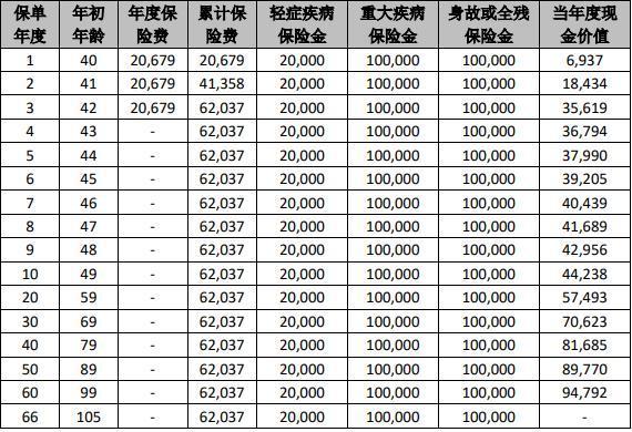 重疾險(xiǎn)退?？梢阅没囟嗌馘X(qián)
