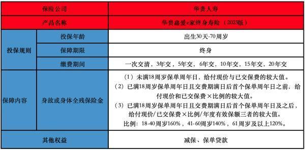 華貴鑫愛e家終身壽險(2025版)解讀，值得購買嗎？