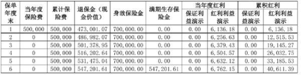 交銀人壽沃享盈利兩全保險(分紅型)介紹，收益怎么樣？