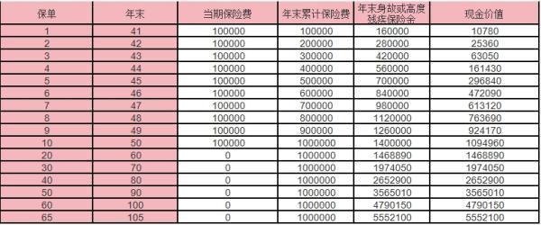 京福欣享終身壽險(xiǎn)缺點(diǎn)？收益演示？