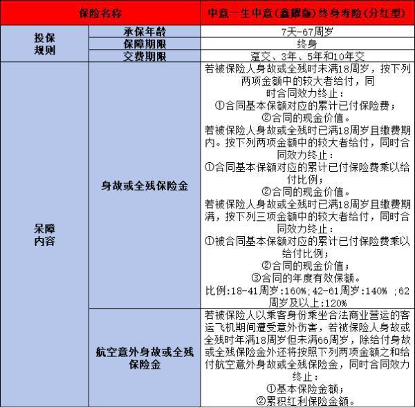 中意一生中意(鑫耀版)終身壽險(xiǎn)(分紅型)測(cè)評(píng)
