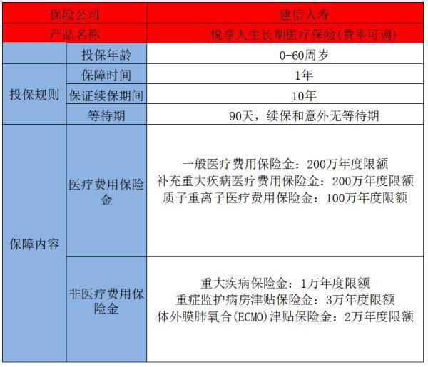建信人壽悅享人生長期醫(yī)療保險(xiǎn)(費(fèi)率可調(diào))介紹，有哪些優(yōu)勢？