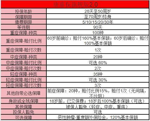百年人壽康惠保重大疾病保險(xiǎn)介紹？一文詳解！