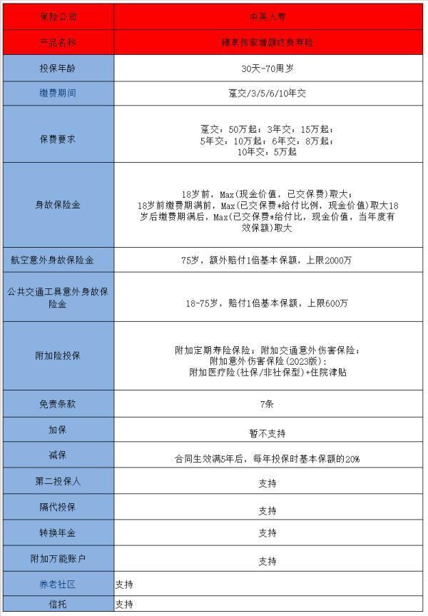 中英人壽臻享傳家(悠享版)終身壽險(xiǎn)怎么樣？保什么？