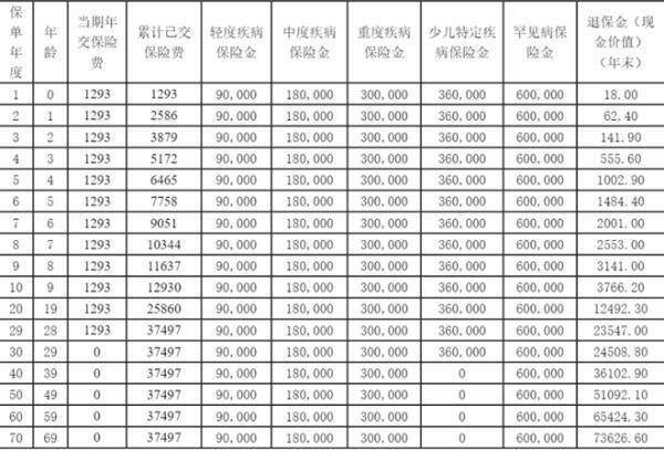 重疾險退保險費能收回多少本金？退保需要注意什么？