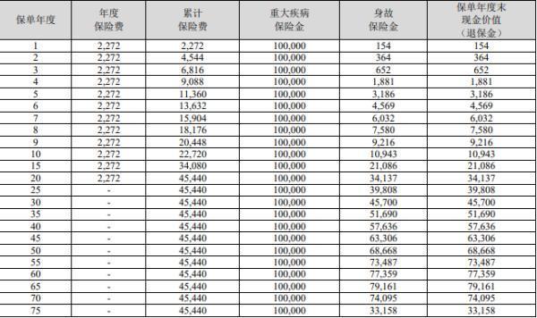 中華盛世馨安(長安版)重疾險怎么樣？投保案例介紹