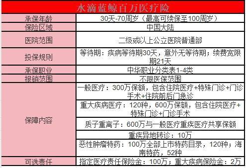 免健康告知的百萬醫(yī)療險有哪些？看這篇就夠了！