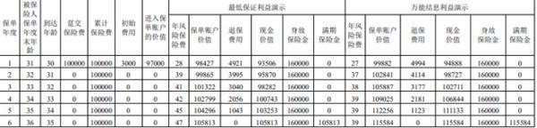 招商仁和招彩3.0(B款)兩全保險(xiǎn)(萬(wàn)能型)