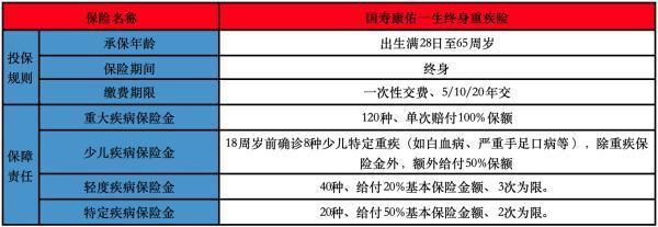 國(guó)壽康寧尊享24和康佑一生終身重疾險(xiǎn)哪個(gè)好
