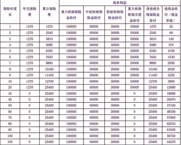 重疾險(xiǎn)買了3年了中途可以退保嗎？能退多少錢？