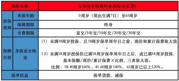 友邦悅享恒裕終身壽險(xiǎn)(分紅型）有哪些投保規(guī)則？保障內(nèi)容有哪些？