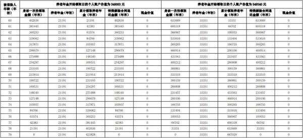 交銀人壽頤養(yǎng)安康專屬商業(yè)養(yǎng)老保險(xiǎn)有哪些投保要求？有哪些保障內(nèi)容？