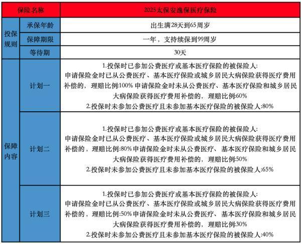 2025太保安逸保醫(yī)療保險怎么樣？理賠比例怎么樣？