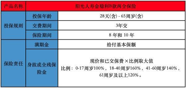 陽(yáng)光人壽金穩(wěn)利B款兩全保險(xiǎn)投保規(guī)則有哪些？保障內(nèi)容有哪些？
