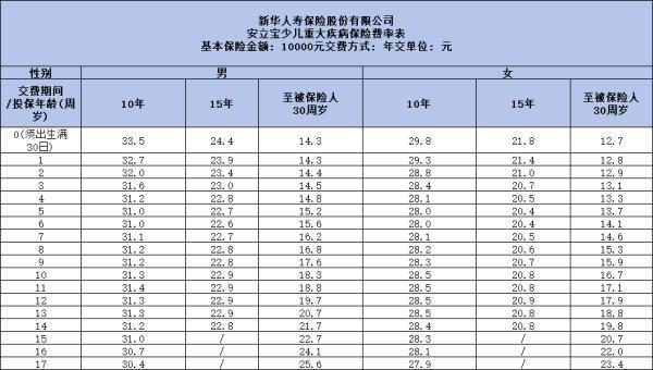 新華保險安立寶少兒重大疾病保險值得買嗎？三個方面為你全面解析