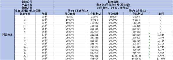 利多多3號(hào)增額終身壽險(xiǎn)怎么樣？這兩個(gè)方面告訴你答案