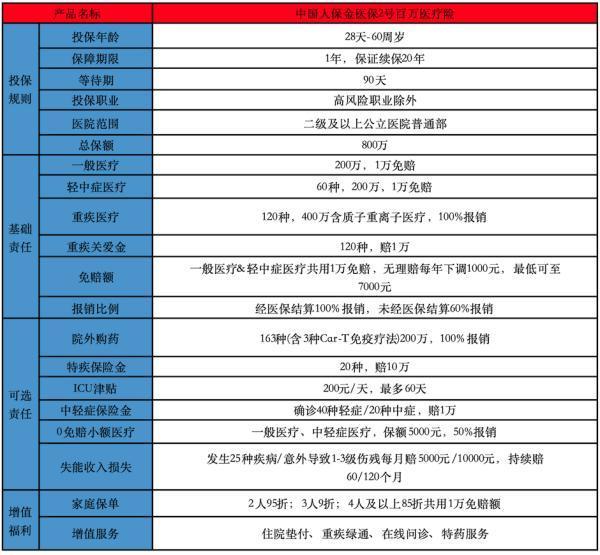五十歲買什么醫(yī)療保險比較好？推薦哪一款？